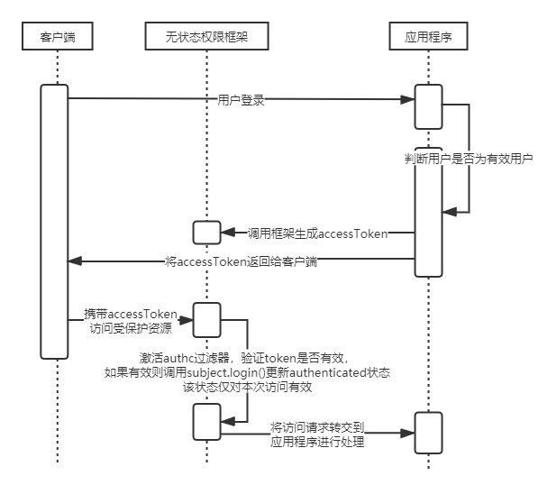 无状态authc认证时序图 (1).png