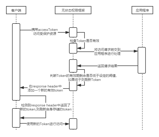 accessToken刷新流程图.png