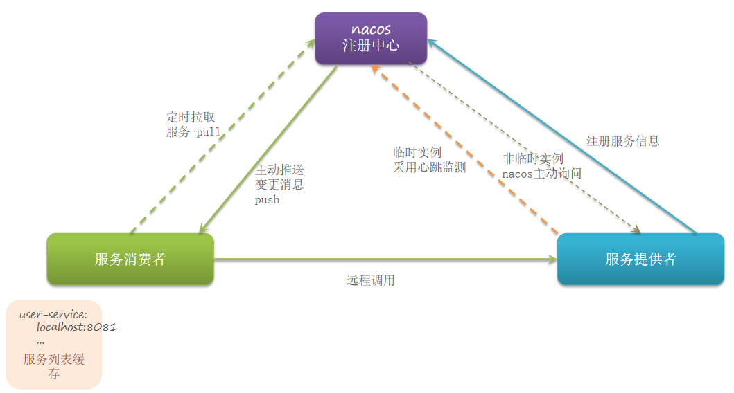 Nacos的基本使用（注册中心、配置中心）