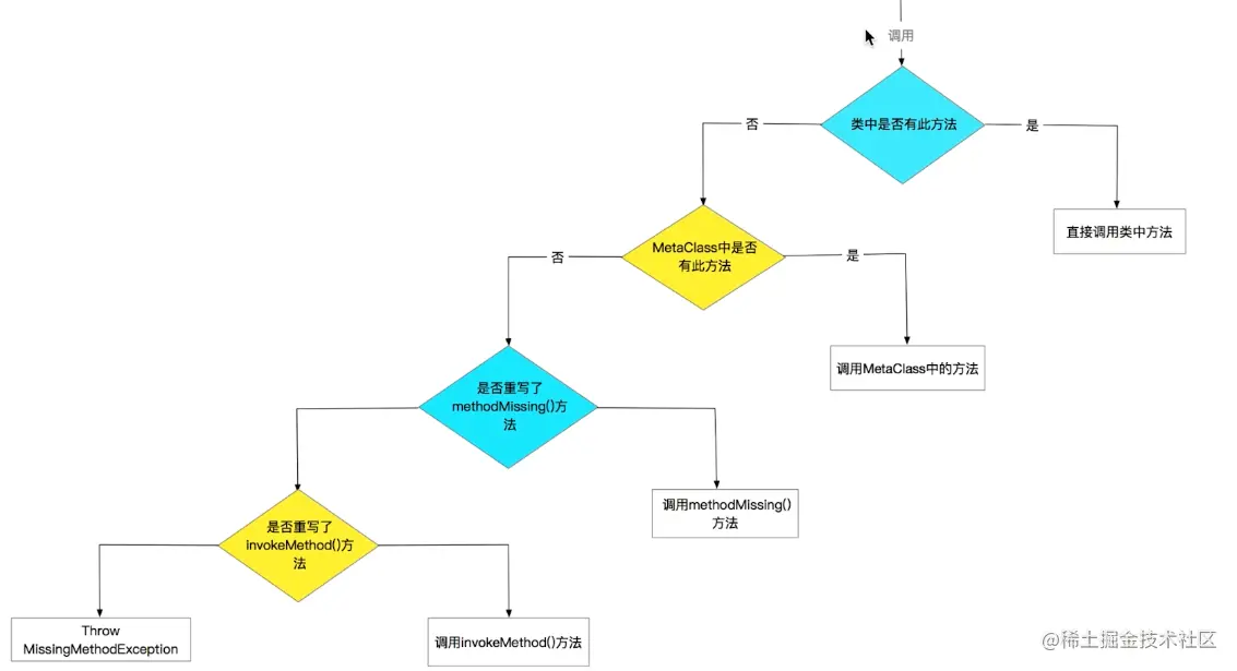 Gradle筑基篇之groovy语法详解