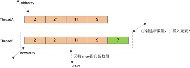 谈谈JUC之CopyOnWriteArrayList