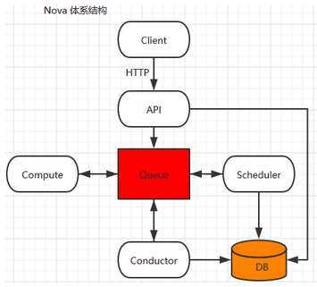 openstack服务启动之nova-compute