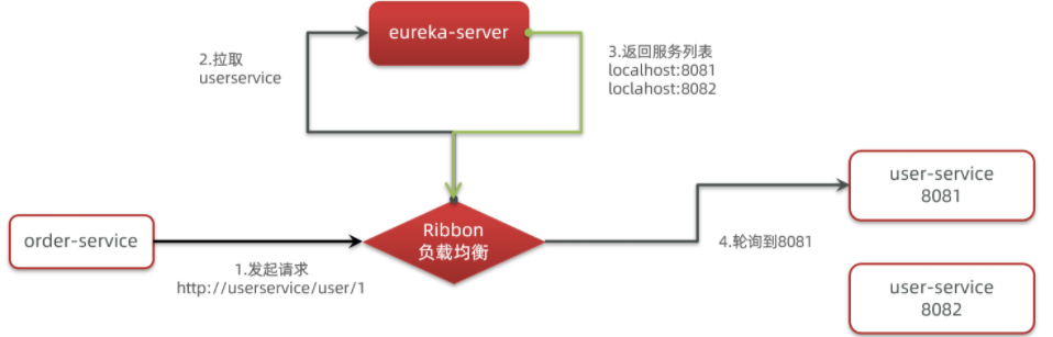 Eureka（服务注册中心）