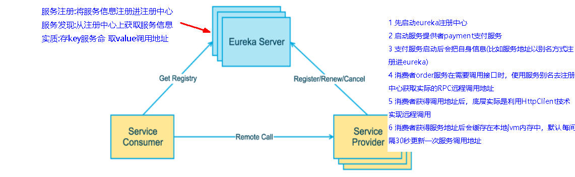 SpringCloud无介绍快使用，集群Eureka服务注册中心cloud-eureka-server7002搭建（十一）