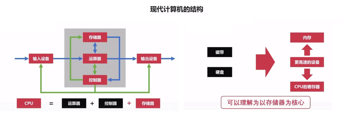 计算机组成原理