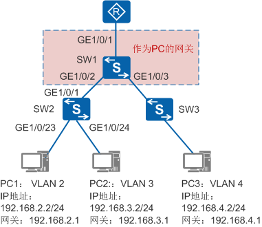 交换机基于接口划分VLAN（汇聚层设备作为网关）