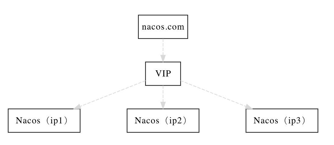 快速搭建Nginx + Nacos*3 集群