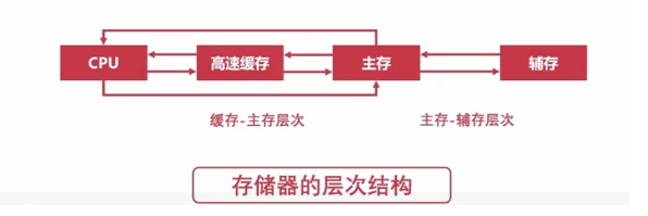 计算机组成原理