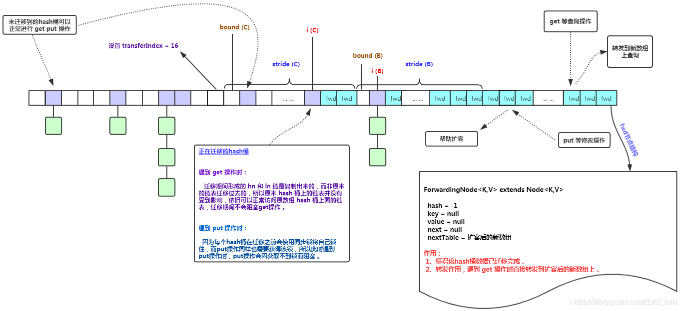 刨析JDK1.8的ConcurrentHashMap