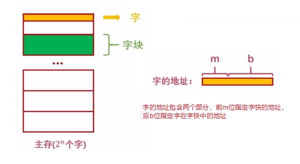 计算机组成原理