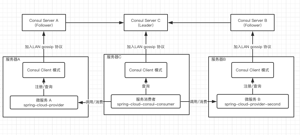 spring-cloud-consul-client（来源：https://www.cnblogs.com/bluersw/p/11610711.html）