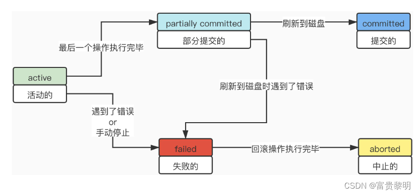 事务的状态