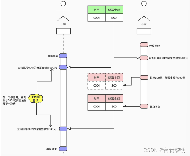 不可重复读