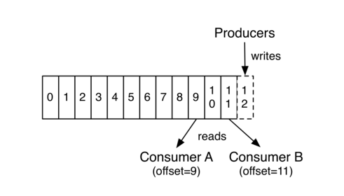 kafka consumer 配置详解