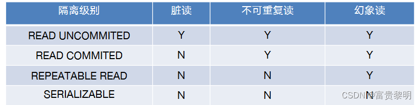 事务隔离级别