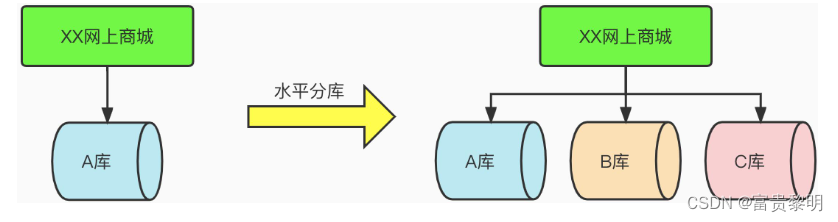 水平分库