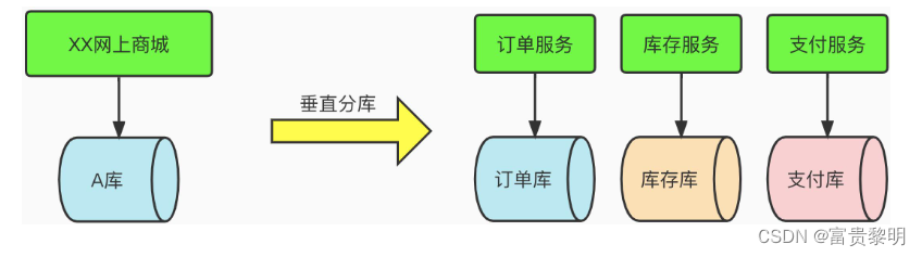 垂直分库