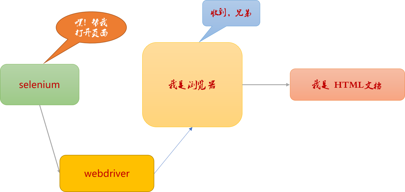 Python 基于 selenium 实现不同商城的商品价格差异分析系统