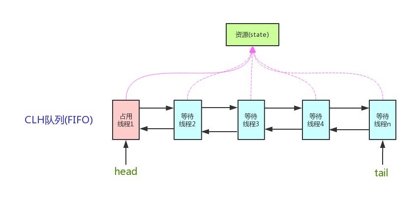 Java并发之AQS详解1.0