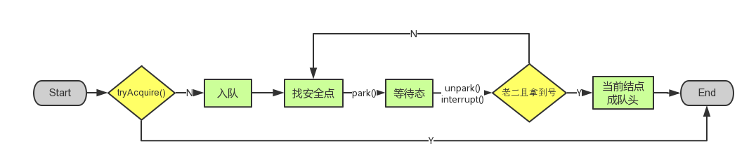 Java并发之AQS详解1.0