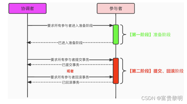 2PC刚性事务