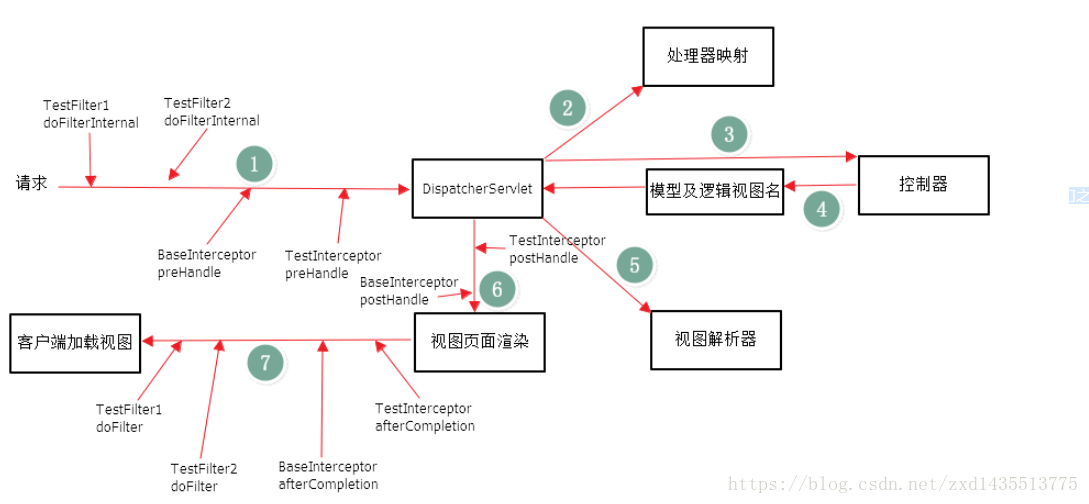 Filter执行顺序