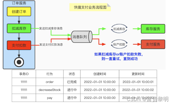 可靠事务队列