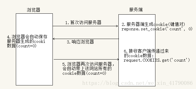 Django_cookie_session