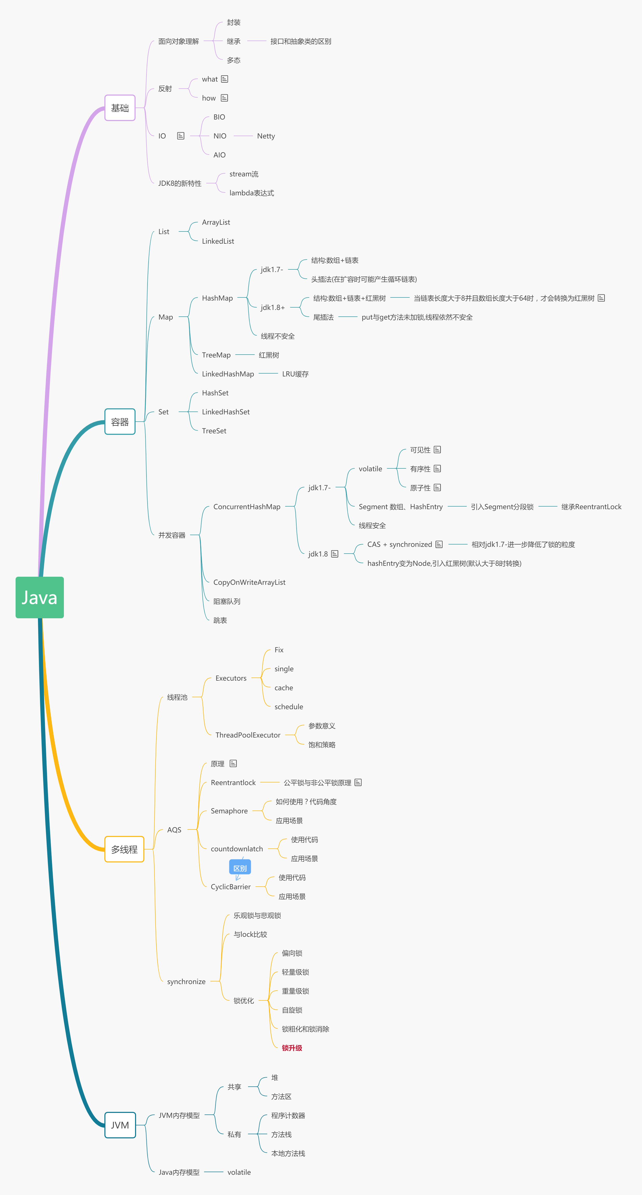 Java面经知识点图谱总结