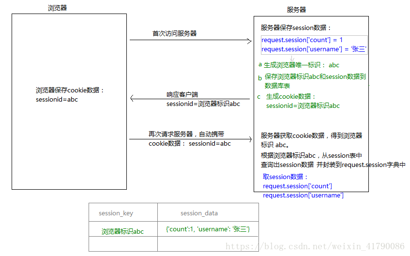 Django_cookie_session