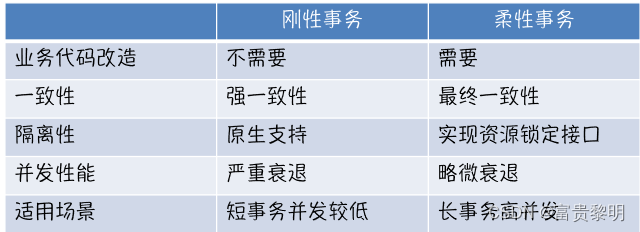 刚性和柔性事务对比