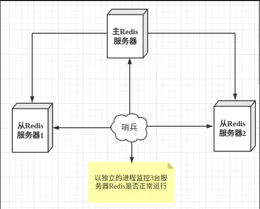 Redis哨兵