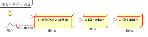 【转】消息队列应用场景