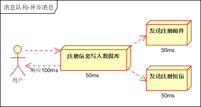 【转】消息队列应用场景