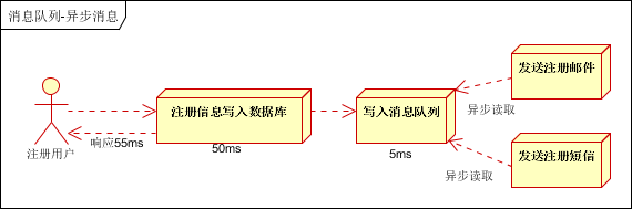 【转】消息队列应用场景