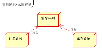 【转】消息队列应用场景