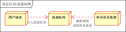 【转】消息队列应用场景