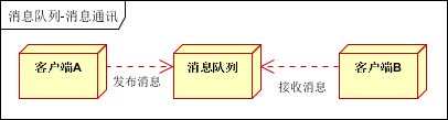 【转】消息队列应用场景