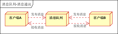 【转】消息队列应用场景