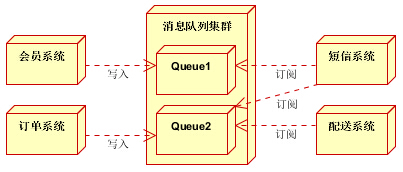 【转】消息队列应用场景