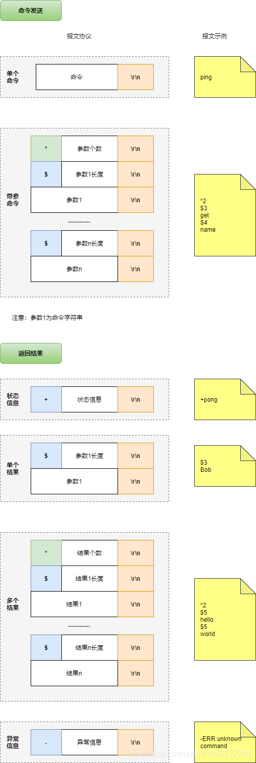 redis报文