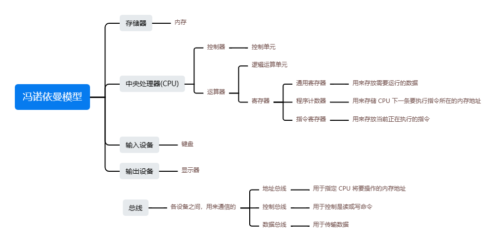 冯诺依曼模型