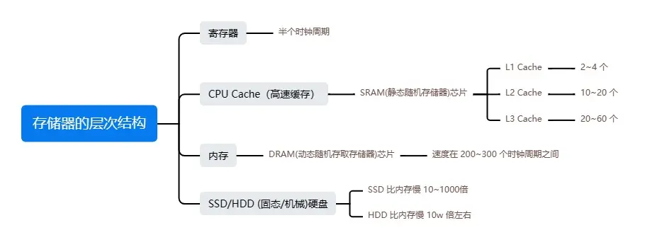 存储器的层次结构