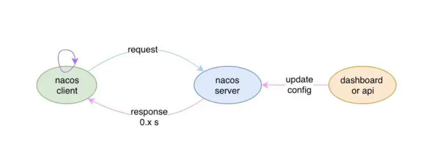 🏆【Alibaba中间件技术系列】「Nacos技术专题」配置中心加载原理和配置实时更新原理分析（中）