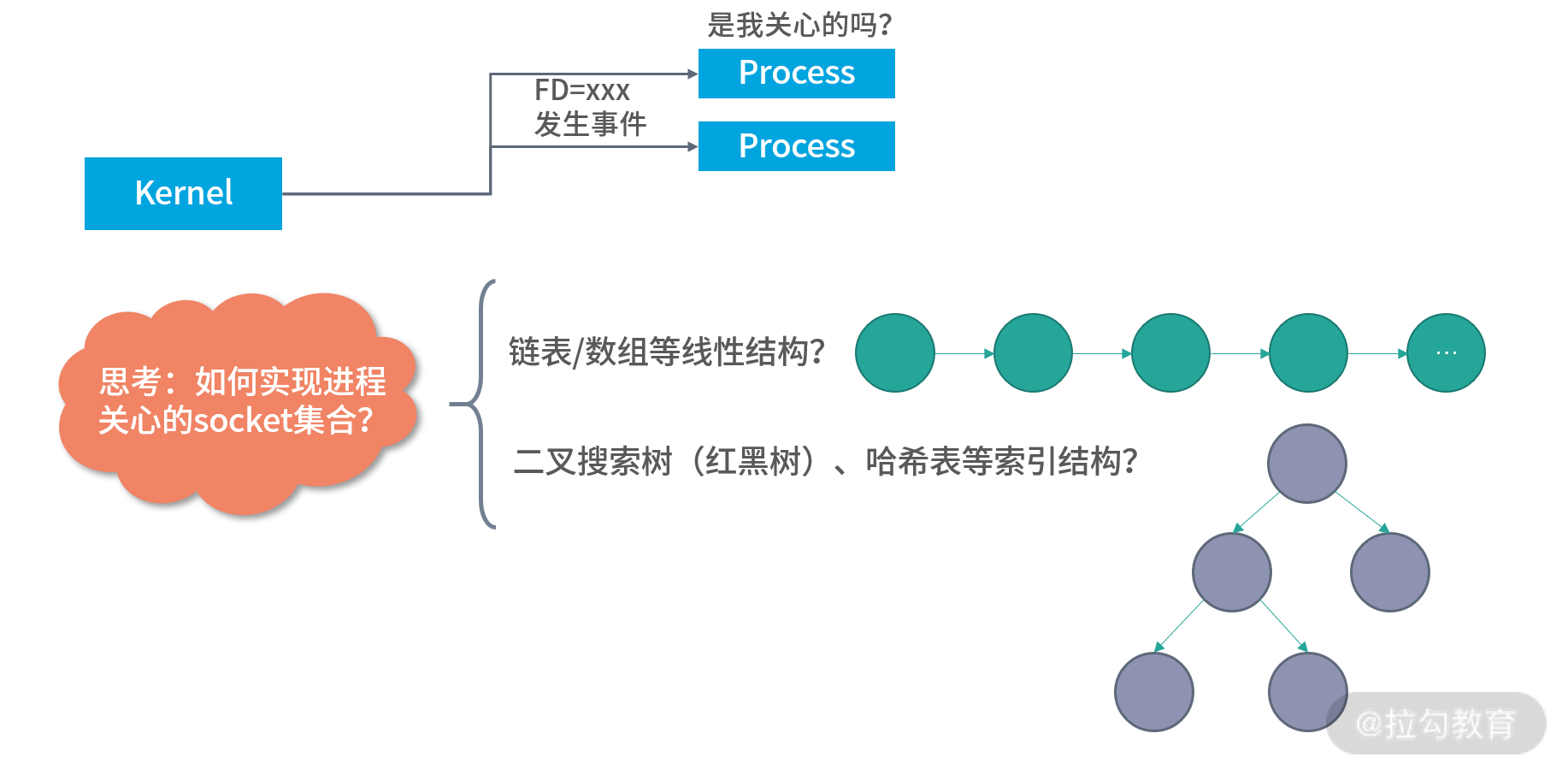 Linux的I/O 模式之多路复用