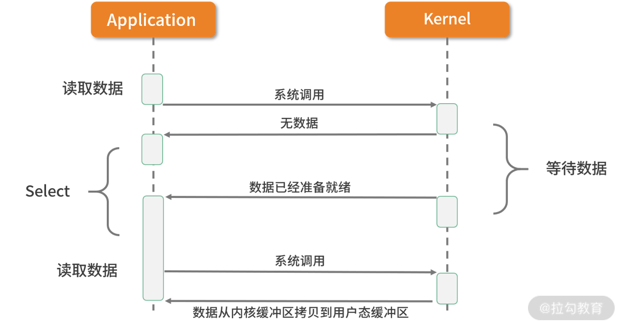 Linux的I/O 模式之多路复用