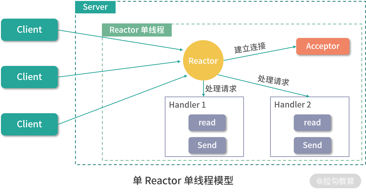 Linux的I/O 模式之多路复用