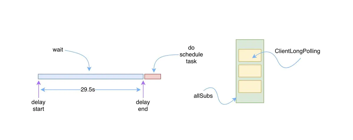 🏆【Alibaba中间件技术系列】「Nacos技术专题」配置中心加载原理和配置实时更新原理分析（中）