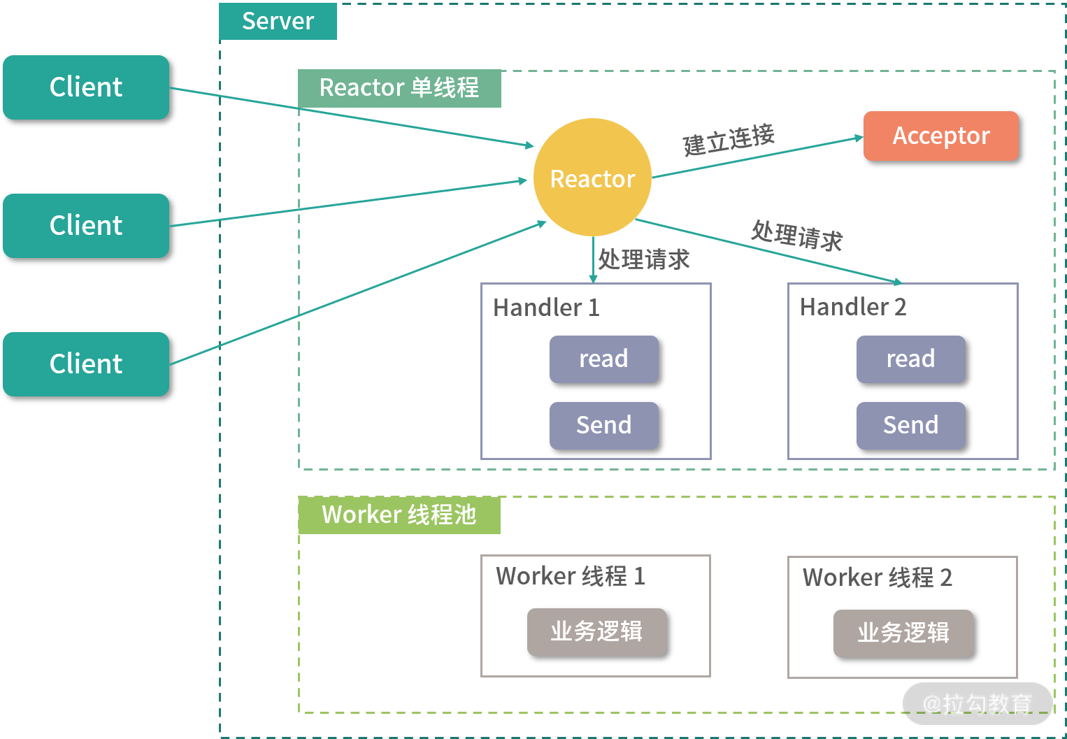 Linux的I/O 模式之多路复用