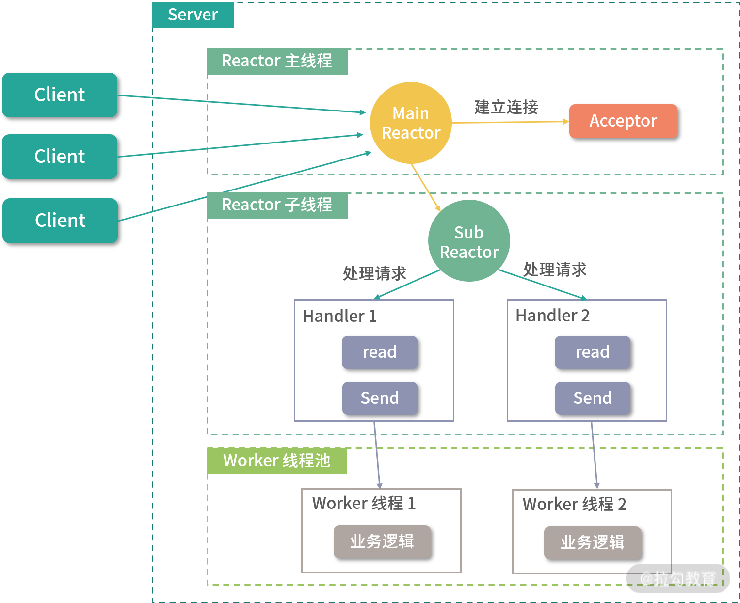 Linux的I/O 模式之多路复用